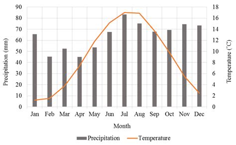 Temperate Grassland Climate Graph