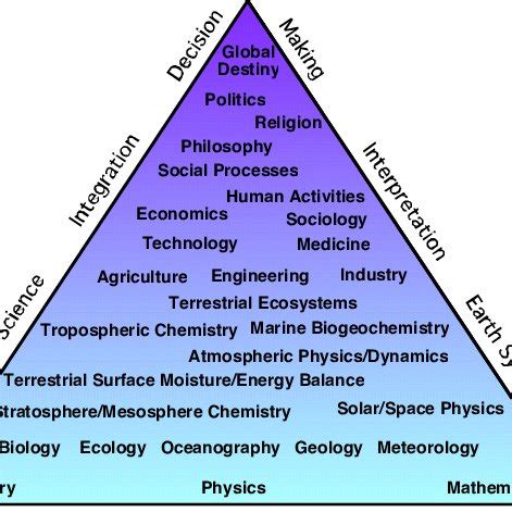 Earth system science connects and integrates disciplinary expertise | Download Scientific Diagram