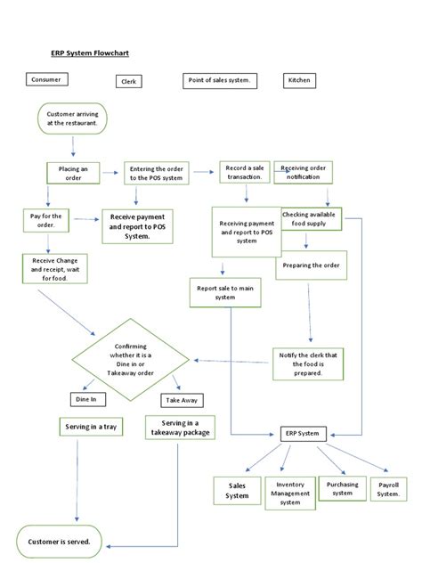 ERP System Flowchart | PDF