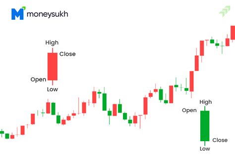 Candlestick Chart Patterns in the Stock Market