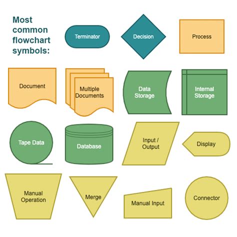 Guide to Flowchart Symbols, Basic to Advanced | Gliffy by Perforce