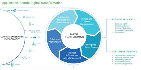 Digital Enabled Applications - Happiest Minds Technologies