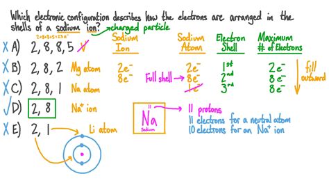 Electron Configuration Of Sodium Ion