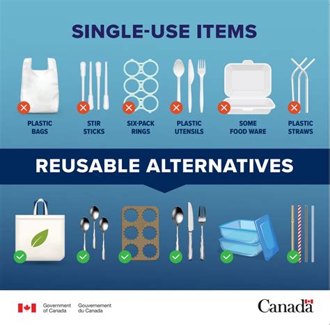 Single-use plastics ban Canada - GurmeetHong