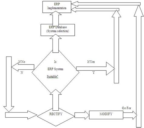 Erp Flowchart