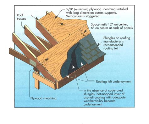 Composition shingle roofing system showing sheathing and hot-mopped underlayment | Building ...