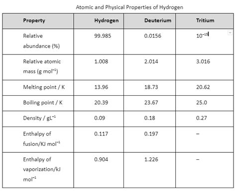 Physical Properties Of Hydrogen