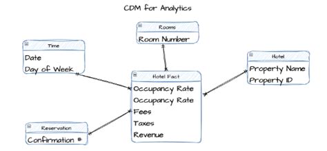 3 Examples of Conceptual Data Models | ThoughtSpot