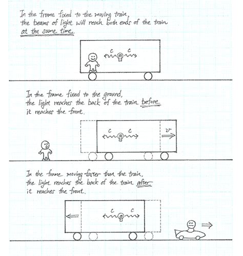 Confusion about relativity of simultaneity - Physics Stack Exchange