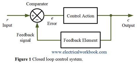 Comparison between Open loop and Closed loop control systems - ElectricalWorkbook