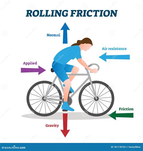 Air Resistance Force Drag Force Infographic Diagram Cartoon Vector | CartoonDealer.com #245934683