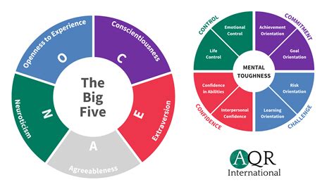 Big Five Personality Traits and Academic Performance - RorykruwDennis