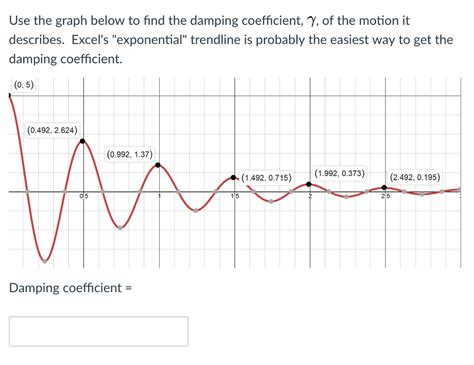 Solved Use the graph below to find the damping coefficient, | Chegg.com