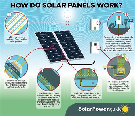 How Do Solar Panels Work? - SolarPower.guide Solar Energy Insights - Infographic