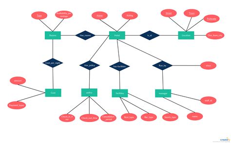 Er Diagram For Online Restaurant Management System | ERModelExample.com