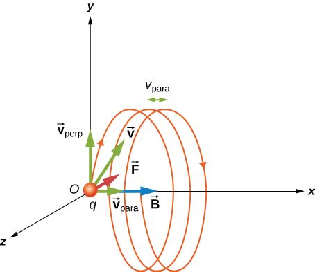 11.3 Motion of a Charged Particle in a Magnetic Field – University Physics Volume 2