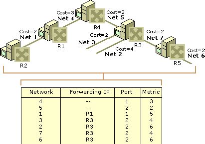 Routing Tables - Tech-FAQ