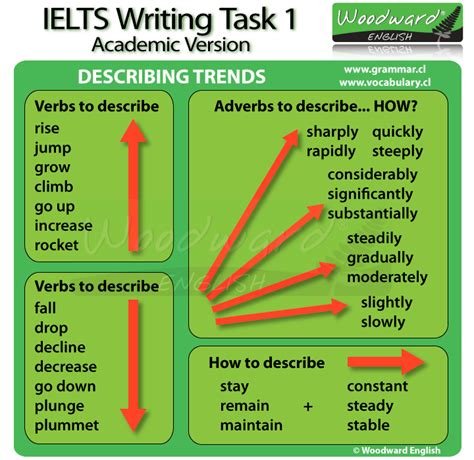 IELTS Academic Writing Task 1 - Describing Trends - English Vocabulary