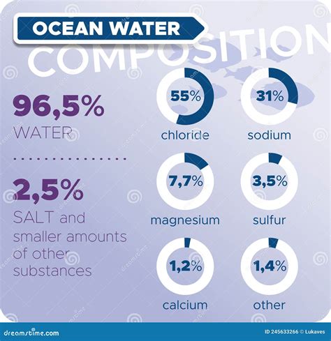 Water - Seawater Composition Stock Vector - Illustration of molecule, salt: 245633266