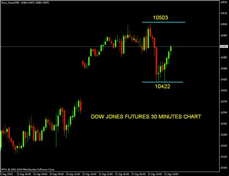 Stock Market Chart Analysis: Dow Jones futures 30 minutes chart