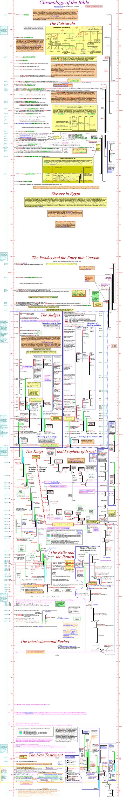 Timeline Of Biblical Exodus