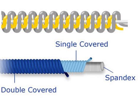 What is Yarn? Classification of Yarn/ 20 types of yarns are discussed in very easy way - Textile ...