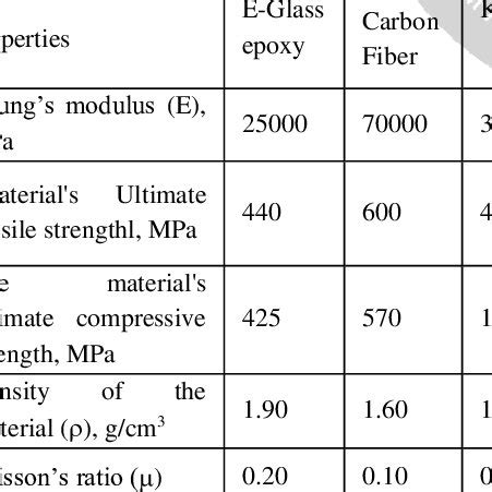 Properties of E-Glass Fiber, Carbon Fiber and Kevlar Fiber | Download Scientific Diagram