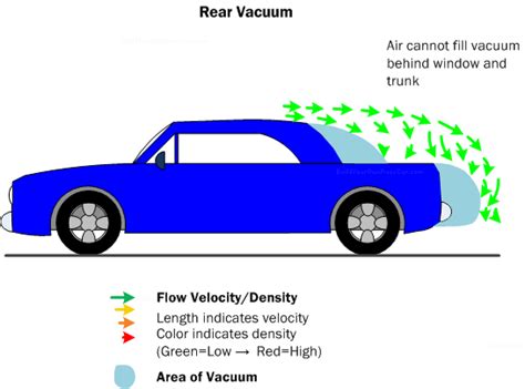 Most Aerodynamic Car Design