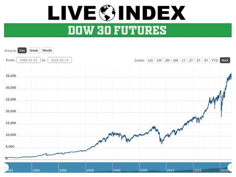 Dow Jones Futures - Dow Jones 30 Futures | Dow Jones Futures Live Quotes | US Futures | Live Index