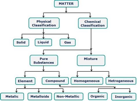 Classification Of Matter Pogil : Chemistry 1 Worksheet Classification Of Matter And Changes ...