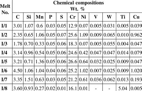 The chemical composition cast iron | Download Table