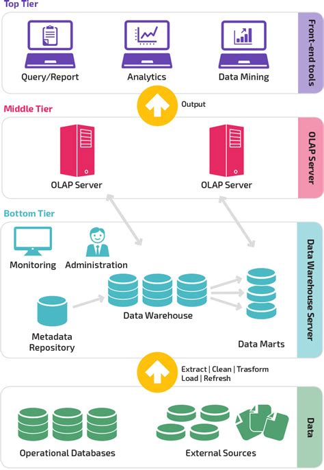 Data Warehouse Reporting: Definition, Tips, Best Practices, and Reporting Tools | Databox