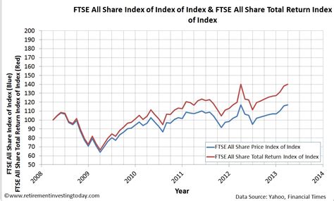 Retirement Investing Today: Building FTSE100, FTSE250, FTSE Small Cap and FTSE All Share Data Sets