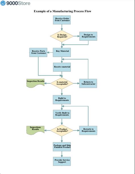 Non Conforming Material Flow Chart - Flowchart Examples