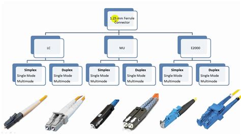 Fiber Optic Connector Types Explained In Details, 46% OFF