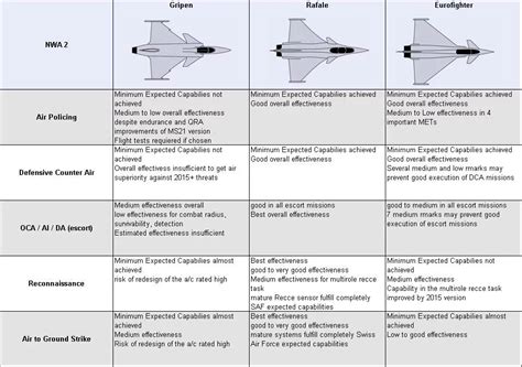 Swiss Air Force documents on the evaluation of the Eurofighter, Gripen NG,Rafale | Pakistan Defence