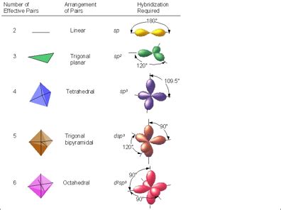 IB2 Chemistry at TASIS: Shapes of Hybrid Orbitals