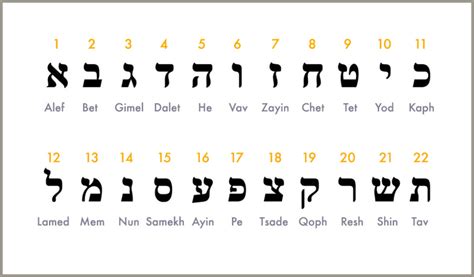 hebrew numerals chart Hebrew letter charts