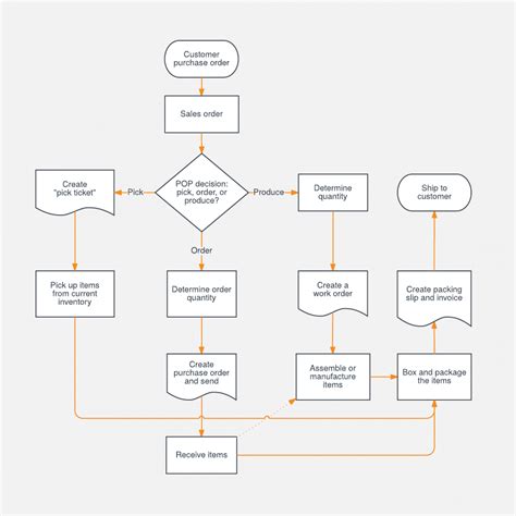 Sales Process Flowchart Template | Lucidchart – ERModelExample.com