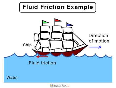 Fluid Friction Definition Laws And Examples | Science Facts - Learn it All