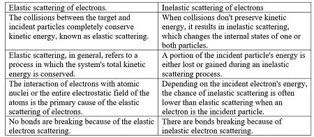 Difference Between Inelastic And Elastic