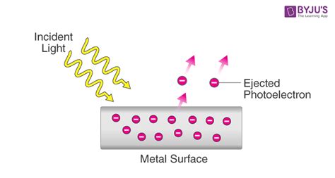 The Photoelectric Effect - Definition, Laws, Applications, Graphs and Experiments