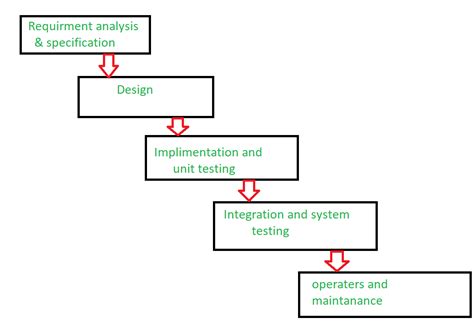 Failure of Waterfall model - Software Engineering - GeeksforGeeks