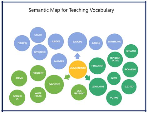 The Complete Guide to Semantic Map | EdrawMax Online - bob娱乐网站