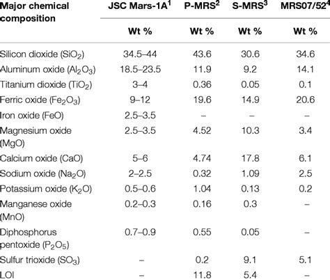 | Chemical composition of the synthetic Martian regolith analogs used... | Download Table