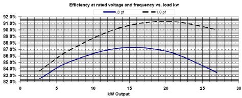 Typical efficiency for an electric generator. | Download Scientific Diagram