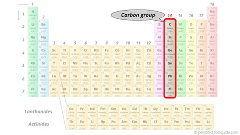 Periodic table Groups Explained !! (With 1-18 Group Names)