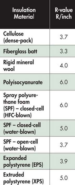 Spray Foam Insulation - High Performance Thermal Envelope