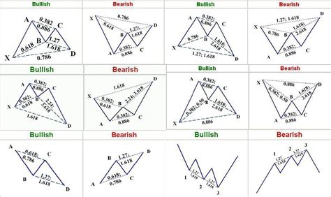 FX Trading With Patterns: Harmonic Patterns What are they