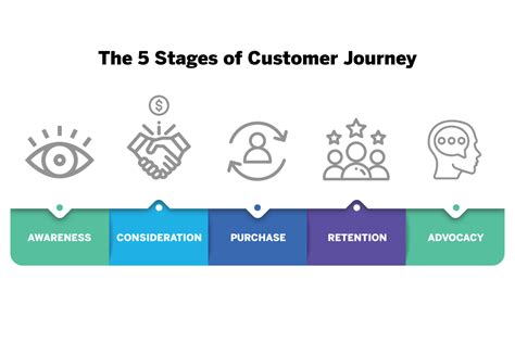 Customer Journey Stages: The Complete Guide - Qualtrics